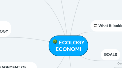 Mind Map: ECOLOGY ECONOMI