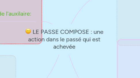 Mind Map: LE PASSE COMPOSE : une action dans le passé qui est achevée