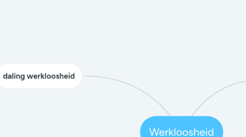 Mind Map: Werkloosheid