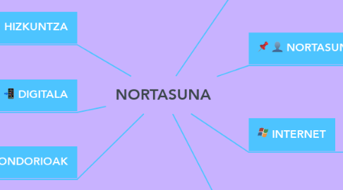Mind Map: NORTASUNA