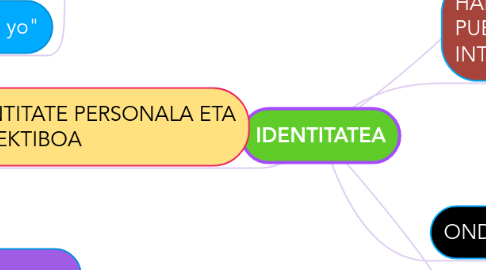 Mind Map: IDENTITATEA