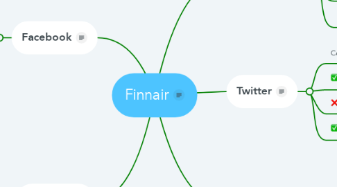Mind Map: Finnair