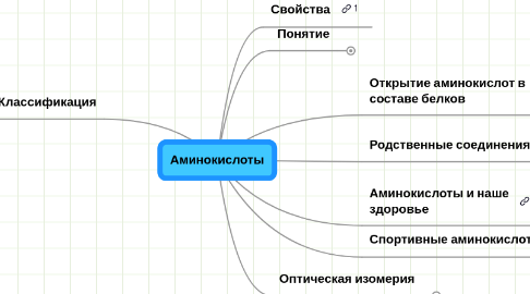 Mind Map: Аминокислоты