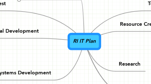 Mind Map: RI IT Plan