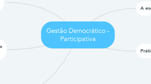Mind Map: Gestão Democrático - Participativa