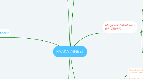 Mind Map: RAAKA-AINEET