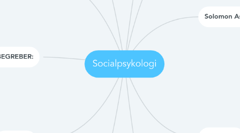 Mind Map: Socialpsykologi