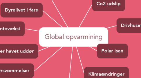 Mind Map: Global opvarmining