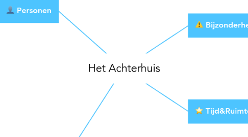 Mind Map: Het Achterhuis