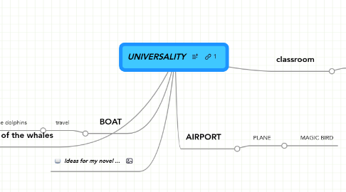 Mind Map: UNIVERSALITY