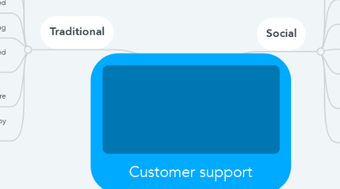 Mind Map: Customer support