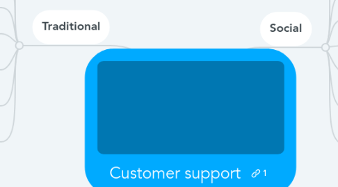 Mind Map: Customer support