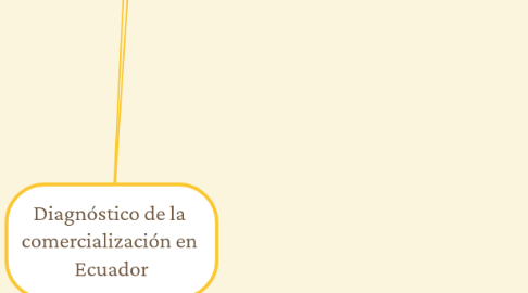 Mind Map: Diagnóstico de la comercialización en Ecuador