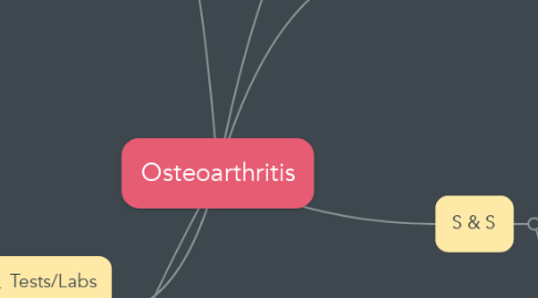 Mind Map: Osteoarthritis