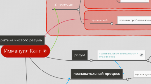 Mind Map: Иммануил Кант