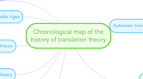 Mind Map: Chronological map of the history of translation theory