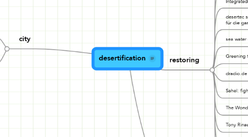Mind Map: desertification
