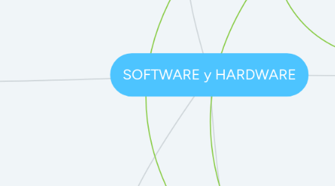 Mind Map: SOFTWARE y HARDWARE