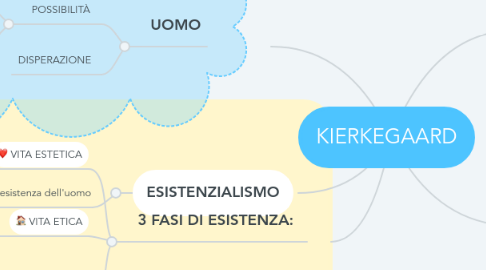 Mind Map: KIERKEGAARD