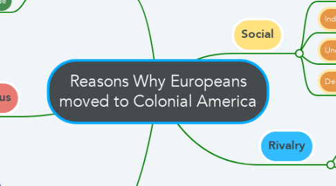 Mind Map: Reasons Why Europeans moved to Colonial America