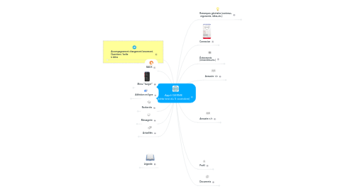 Mind Map: Appli GERME (béta test du 5 ocotobre)