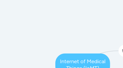 Mind Map: Internet of Medical Things (IoMT)