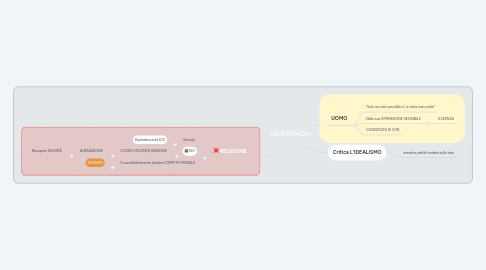 Mind Map: FEUERBACH