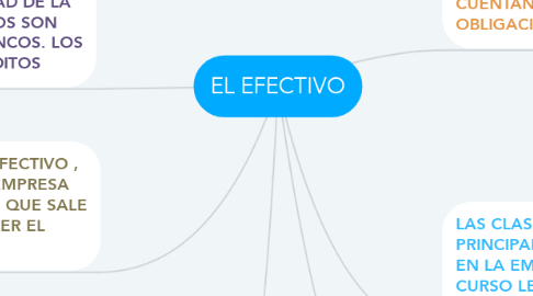 Mind Map: EL EFECTIVO
