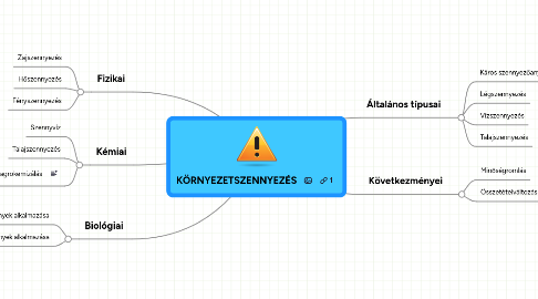 Mind Map: KÖRNYEZETSZENNYEZÉS