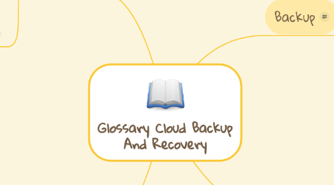 Mind Map: Glossary Cloud Backup And Recovery