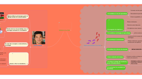 Mind Map: MODELO SCenTRLE