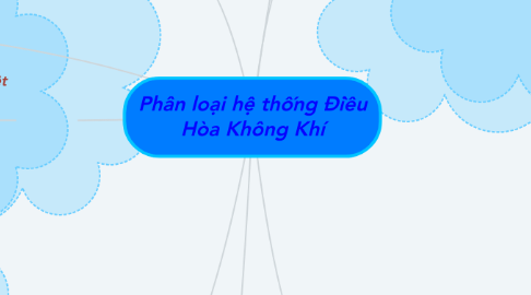 Mind Map: Phân loại hệ thống Điều Hòa Không Khí