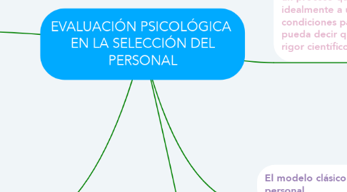 Mind Map: EVALUACIÓN PSICOLÓGICA  EN LA SELECCIÓN DEL PERSONAL