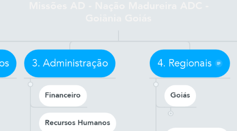 Mind Map: Missões AD - Nação Madureira ADC - Goiânia Goiás