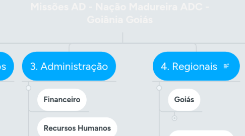 Mind Map: Missões AD - Nação Madureira ADC - Goiânia Goiás