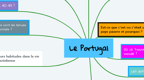 Mind Map: Le Portugal