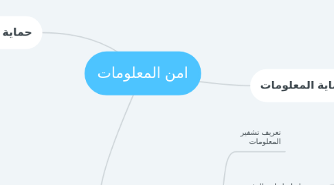 Mind Map: امن المعلومات