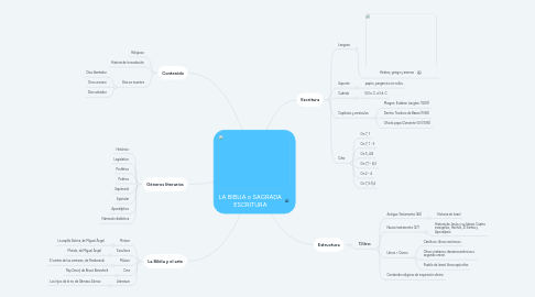 Mind Map: LA BIBLIA o SAGRADA ESCRITURA