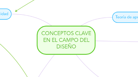 Mind Map: CONCEPTOS CLAVE EN EL CAMPO DEL DISEÑO