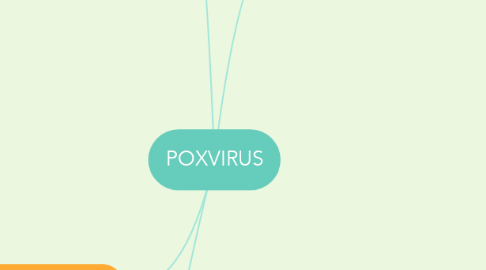 Mind Map: POXVIRUS