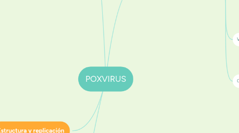 Mind Map: POXVIRUS