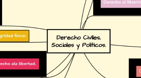 Mind Map: Derecho Civiles, Sociales y Políticos.