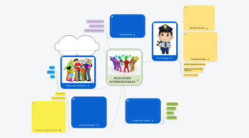 Mind Map: RELACIONES INTERPERSONALES