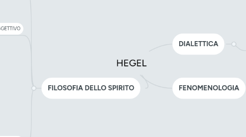 Mind Map: HEGEL