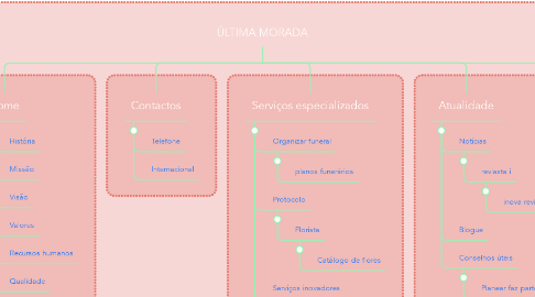 Mind Map: ÚLTIMA MORADA