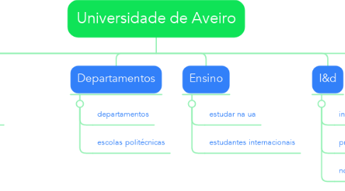 Mind Map: Universidade de Aveiro