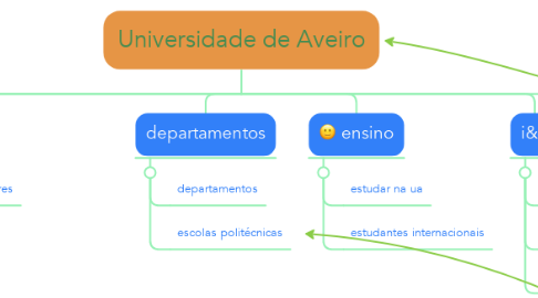 Mind Map: Universidade de Aveiro