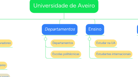 Mind Map: Universidade de Aveiro