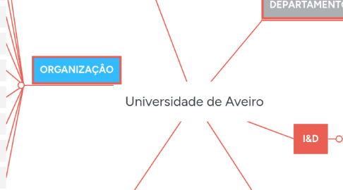 Mind Map: Universidade de Aveiro