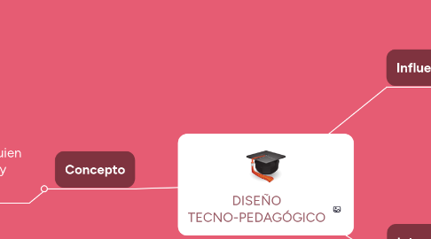 Mind Map: DISEÑO TECNO-PEDAGÓGICO